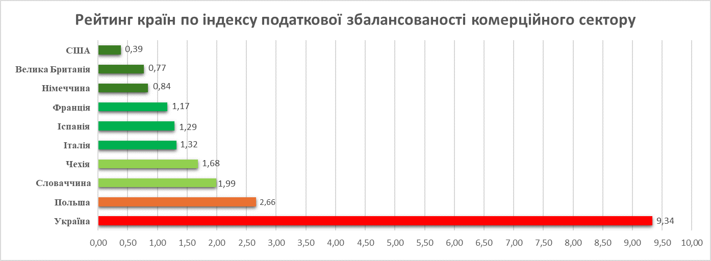 Малюнок 1 Рейтинг країн за Індексом податкового балансу, 2017-2021 р.
