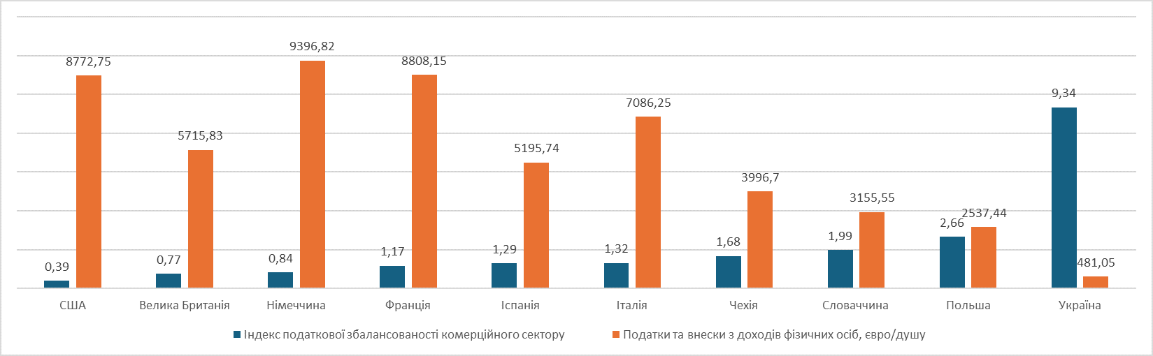 Малюнок 2 Взаємозв'язок Індексу податкового балансу з фактичним об'ємом оподаткування доходів фізичних осіб на душу населення