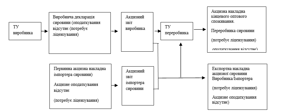 Мал. 4 Загальна схема руху підакцизної сировини