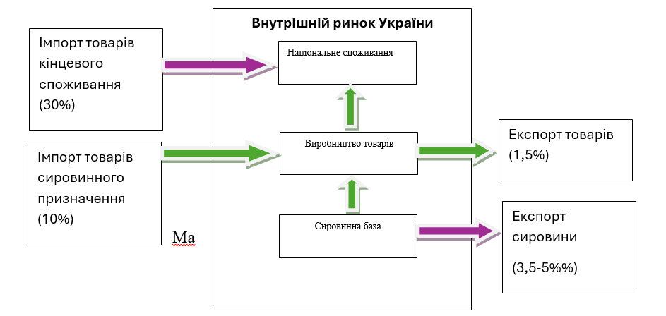 Мал. 6 Алгоритм податкового регулювання розвитку виробничої сфери в Україні