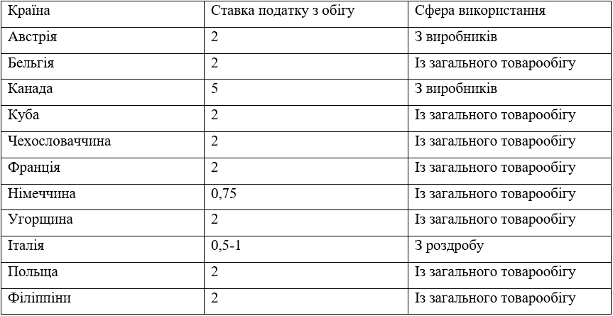 Таблиця 2 Застосування в різних країнах світу податку з продажів в 1926 р.[1]