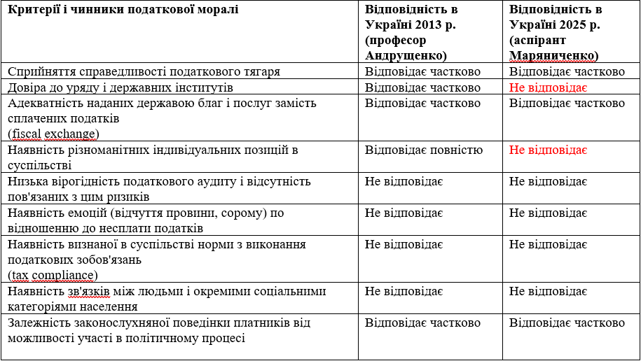 Таблиця 3. Ступінь відповідності стану податкової моралі в Україні критеріям, прийнятим на Заході [4, стор. 225]