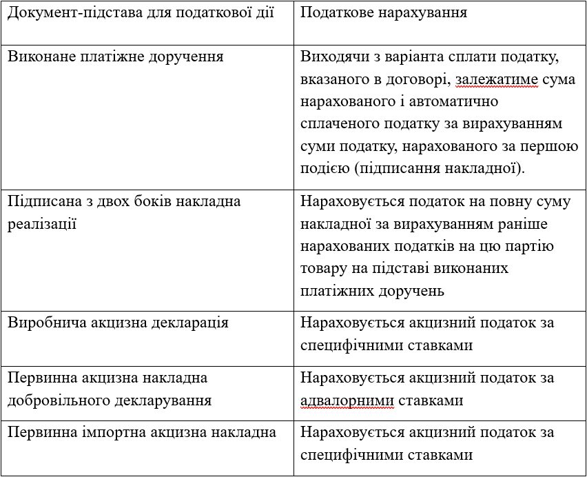 Таблиця 4 Документальні підстави для нарахування податкових зобов'язань.