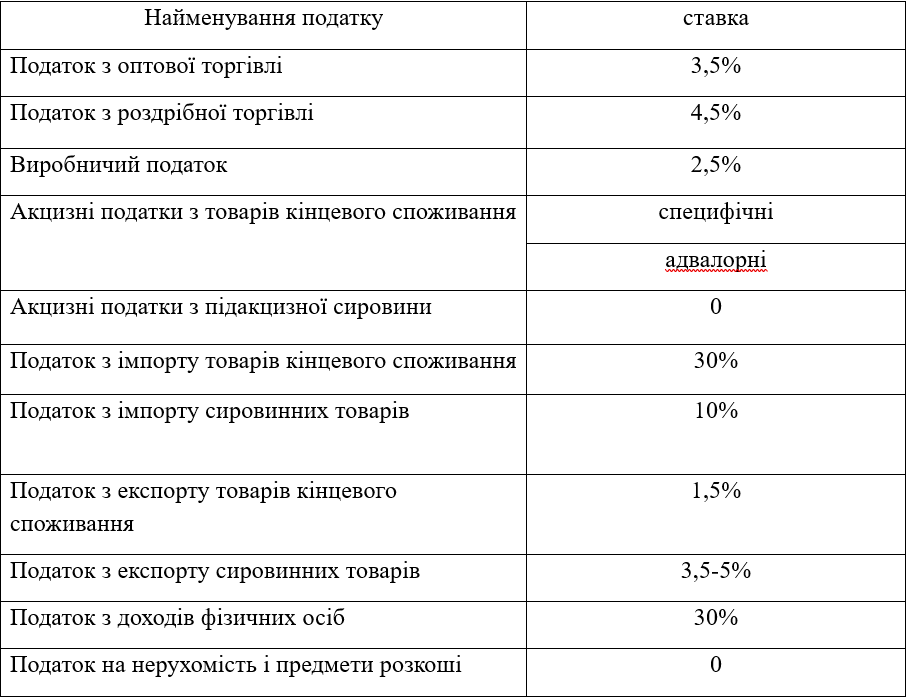 Таблиця 5 Видів податків та їхні ставки